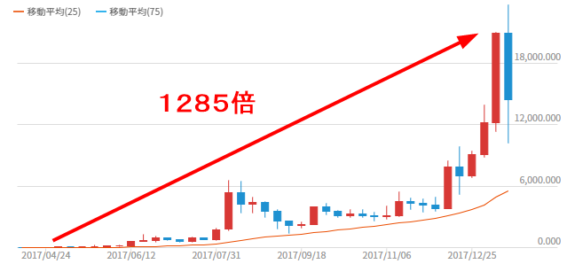 仮想通貨neoは毎月 価格幅が大きく変動 今後の見通しは