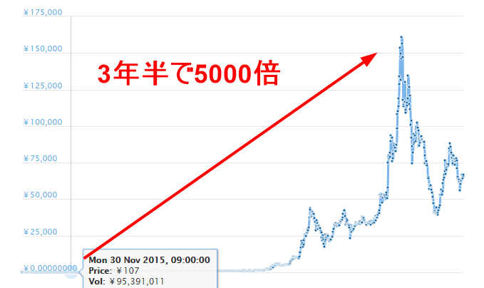 過去のico成功事例 Ico後5000倍になった仮想通貨イーサリムとは 徹底比較 一番儲かる仮想通貨