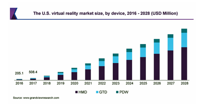 VR市場の成長