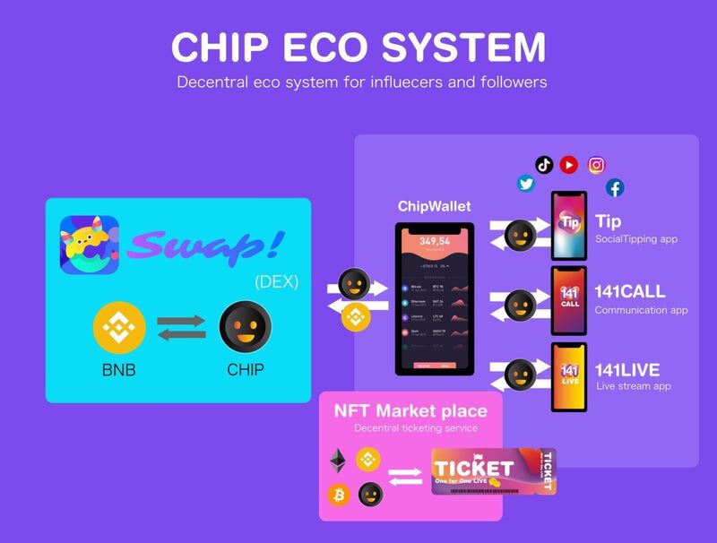 CHIP ECO SYSTEMの構成図。ChipSwap(DEX)でBNBとCHIPを交換し、ChipWallet・Tip・141CALL・141LIVE・NFTマーケットプレイスへつなぐ構想が描かれている