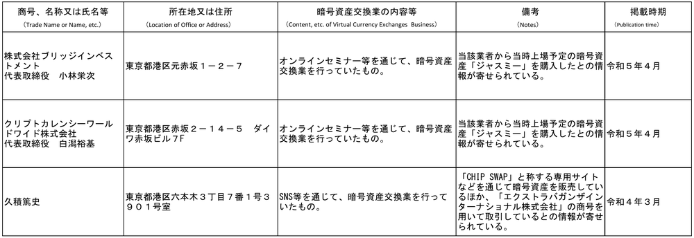 金融庁「無登録で暗号資産交換業を行う者の名称等について(国内)」の一覧表。久積篤史の行に所在地・SNS等を通じて暗号資産交換業を行っていたもの・備考(CHIP SWAP、エクストラバガンザインターナショナル株式会社)・掲載時期 令和4年3月と記載