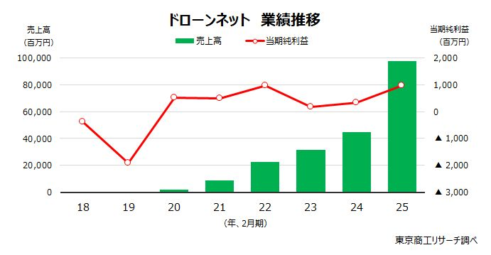 東京商工リサーチ調べのドローンネット業績推移グラフ。2月期ベースで売上高が2020年の約22億円から2022年の約223億円、2025年の約977億円へ急増する一方、当期純利益は横ばいにとどまっている