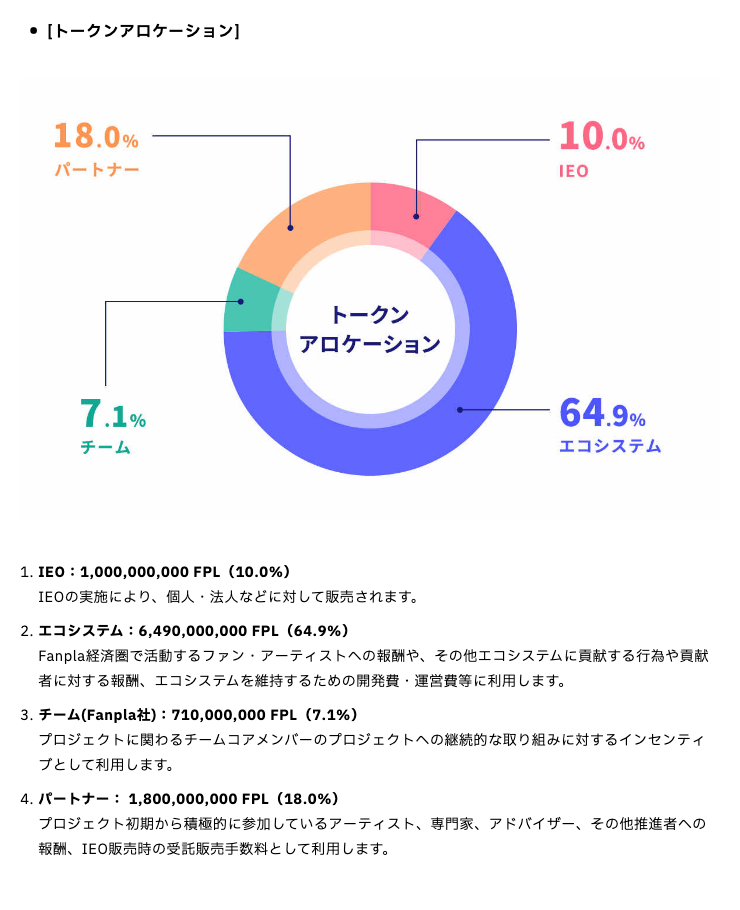 Fanpla公式ホワイトペーパー6.3のトークンアロケーション図。IEO10.0%(10億FPL)、エコシステム64.9%(64.9億FPL)、チーム(Fanpla社)7.1%(7.1億FPL)、パートナー18.0%(18億FPL)のドーナツグラフと各枠の用途説明