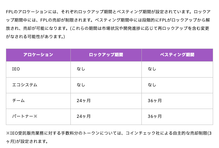 Fanpla公式ホワイトペーパー6.4のロックアップと解除の表。IEOとエコシステムはロックアップ期間・ベスティング期間ともに「なし」、チームとパートナーはロックアップ24ヶ月・ベスティング36ヶ月。市場状況により再ロックアップを含む変更の可能性がある旨の注記つき