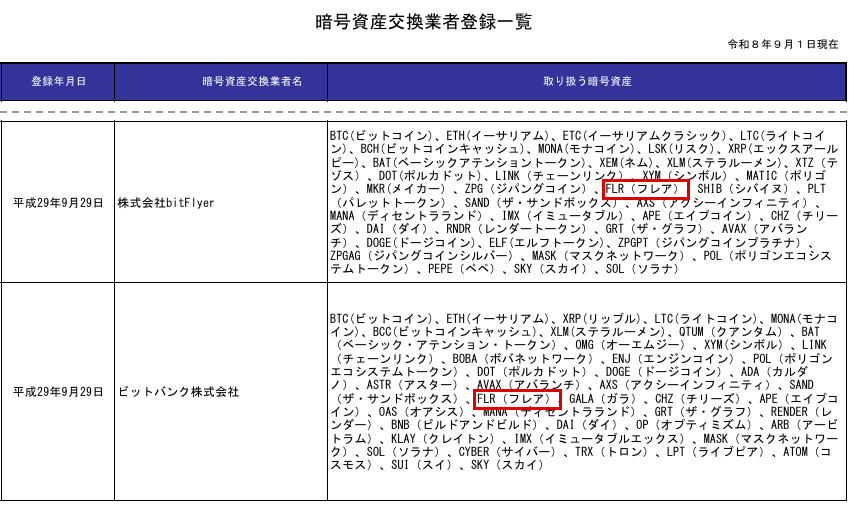 金融庁が公表している暗号資産交換業者の登録一覧のうちbitFlyerとビットバンクの行。取り扱う暗号資産の欄にFLR（フレア）が記載されている（赤枠は当サイトが追記）