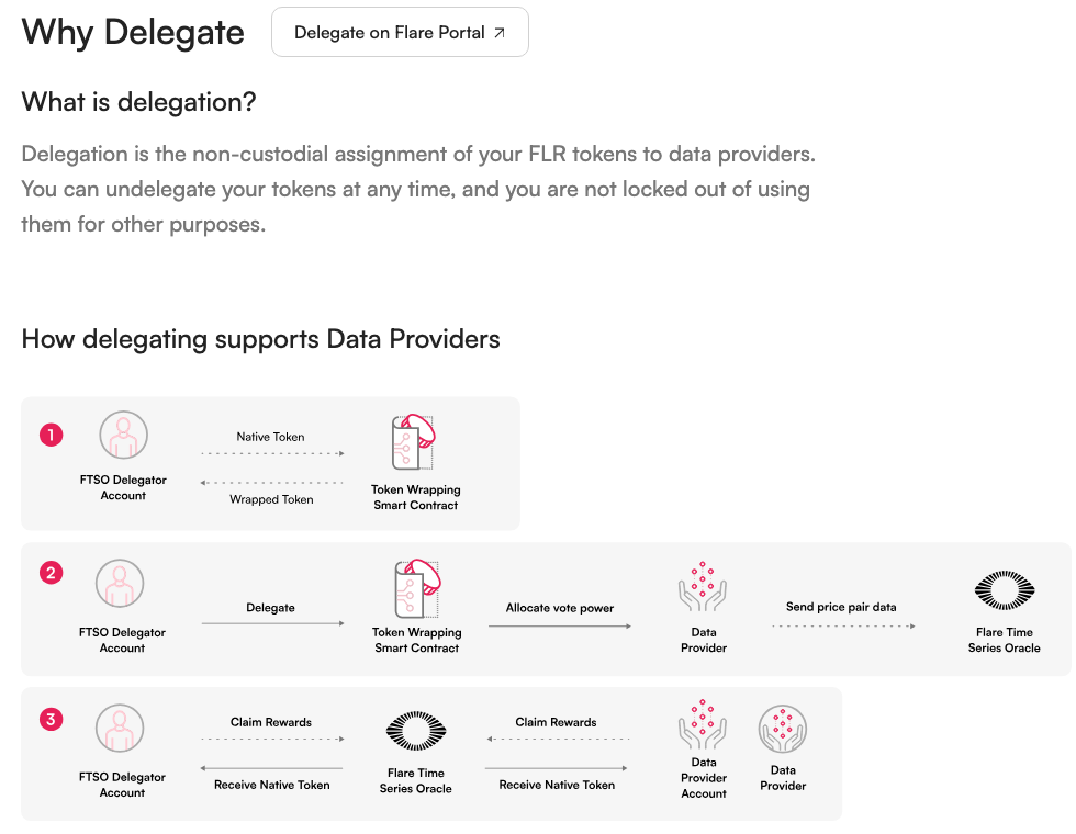 Flare公式サイトのデリゲート解説。FLRをラップしてデータプロバイダーに委任し、報酬を受け取るまでの流れ図