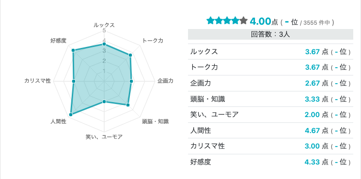 YouTuber世論調査の「倹者の流儀(くらま)」評価欄(総合4.00点・人間性4.67点などの項目別スコアとレーダーチャート)