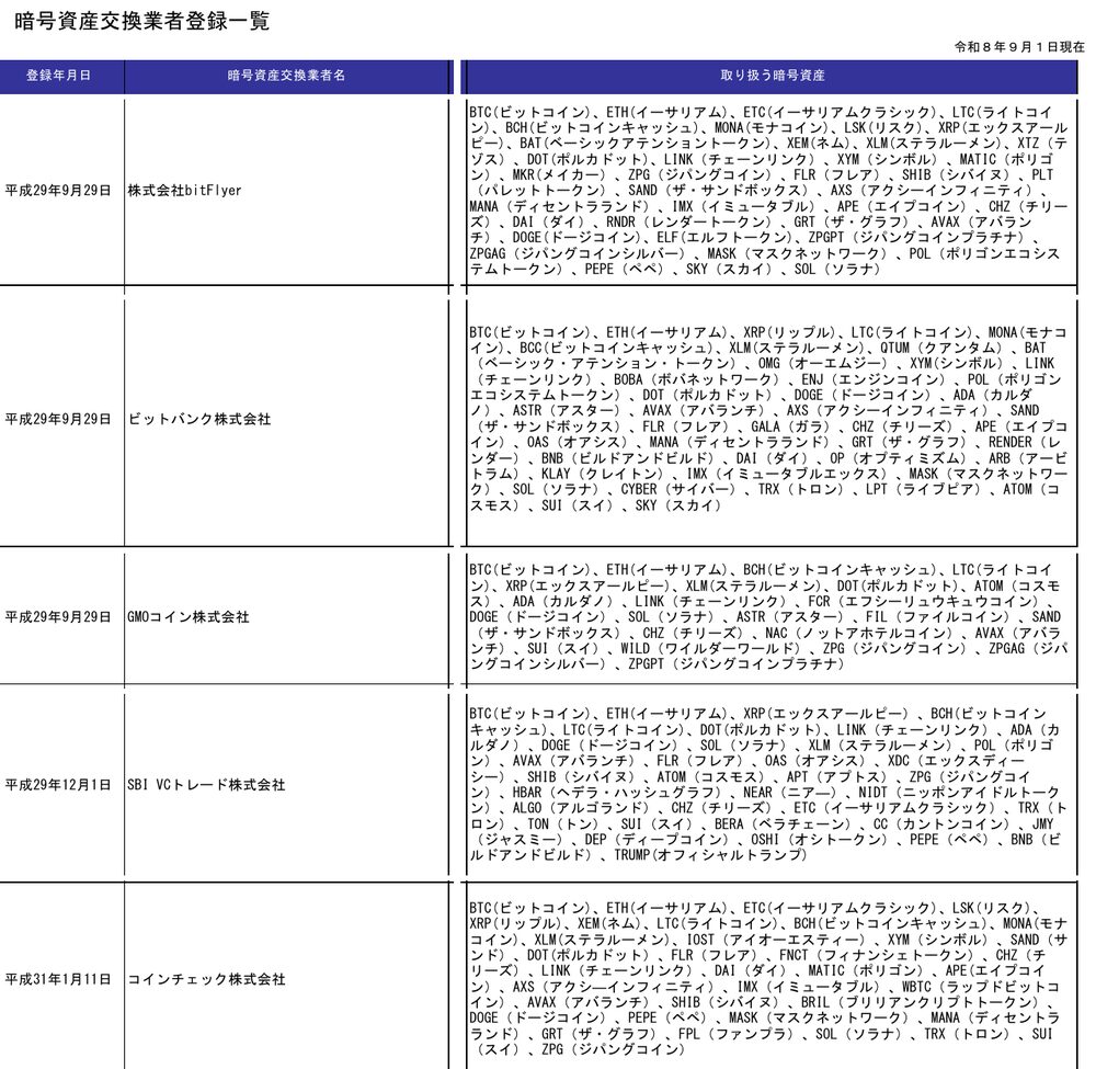 金融庁「暗号資産交換業者登録一覧」(令和8年9月1日現在)から、bitFlyer・ビットバンク・GMOコイン・SBI VCトレード・コインチェックの5社の行を抜粋。各社の取り扱う暗号資産にLTC(ライトコイン)が含まれている