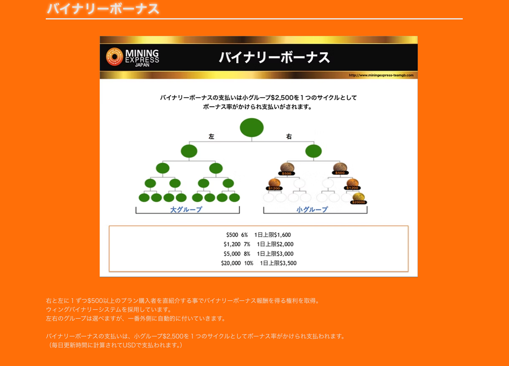 マイニングエクスプレスの「バイナリーボーナス」説明図。左右2系列のグループを作り、小グループ2,500ドルを1サイクルとしてボーナスが支払われる仕組み