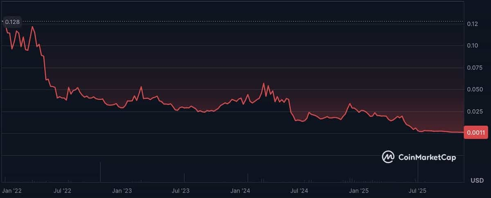 ネム(XEM/USD)の2022年1月〜2025年11月の価格チャート(CoinMarketCap)。0.128ドルから0.0011ドルまで右肩下がりで下落している