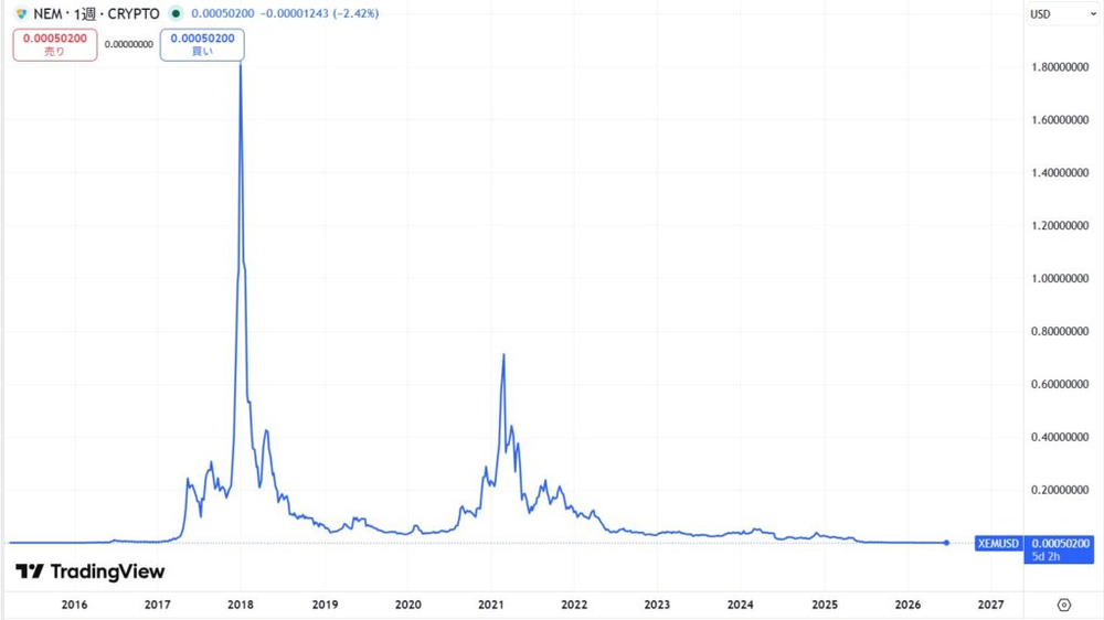 ネム(XEM/USD)の週足チャート(2016〜2026年)。2018年1月に約1.8ドルの最高値をつけ、2021年に再び急騰した後、ほぼゼロ付近まで下落している