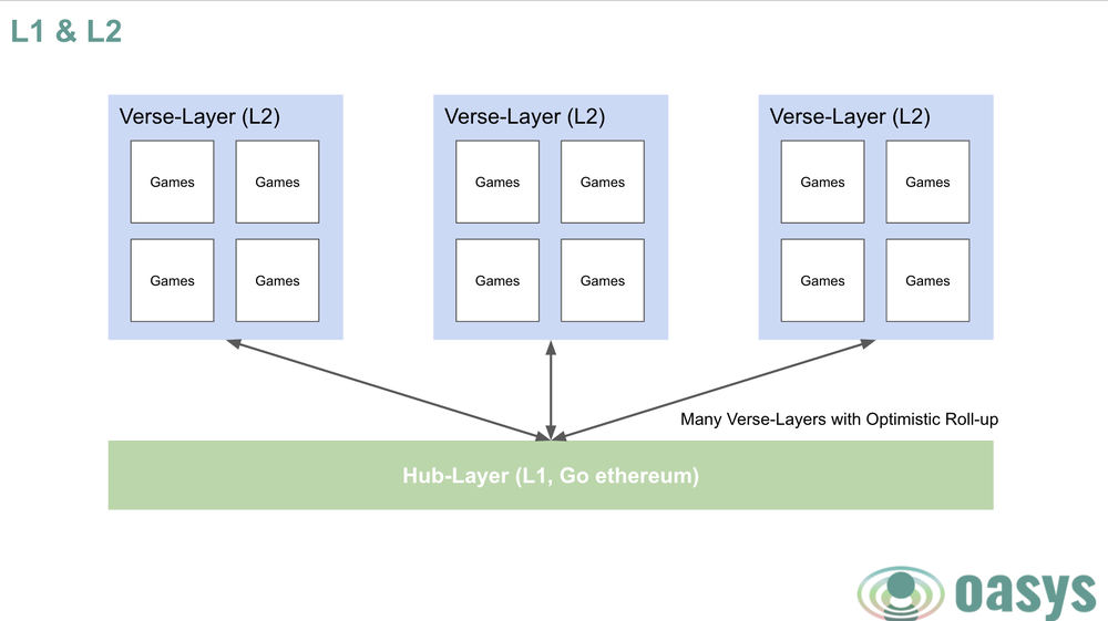 Oasysホワイトペーパーの構造図(ゲームを載せた複数のVerse Layer(L2)がHub Layer(L1)につながる2層構造)