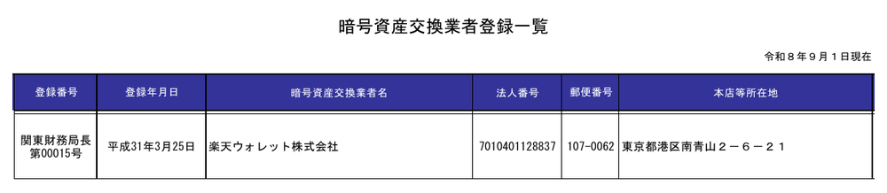 金融庁の暗号資産交換業者登録一覧に載る楽天ウォレット株式会社の行(登録番号 関東財務局長 第00015号・本店所在地)