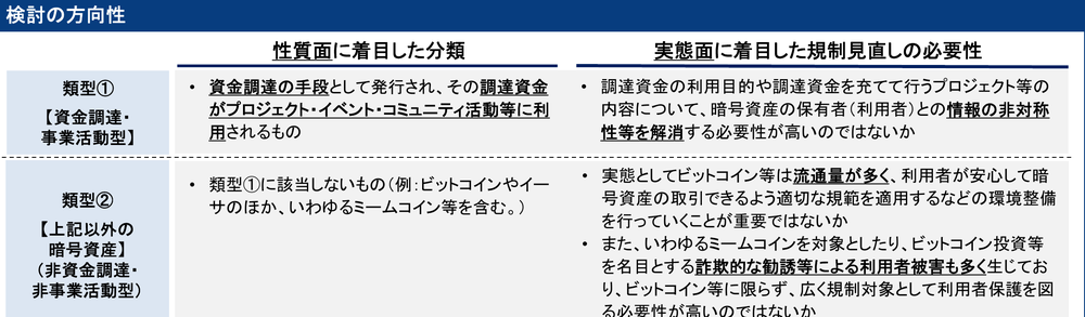金融庁ディスカッション・ペーパー（2025年4月）の「検討の方向性」表。類型②の欄に「いわゆるミームコインを対象としたり、ビットコイン投資等を名目とする詐欺的な勧誘等による利用者被害も多く生じており」と記載