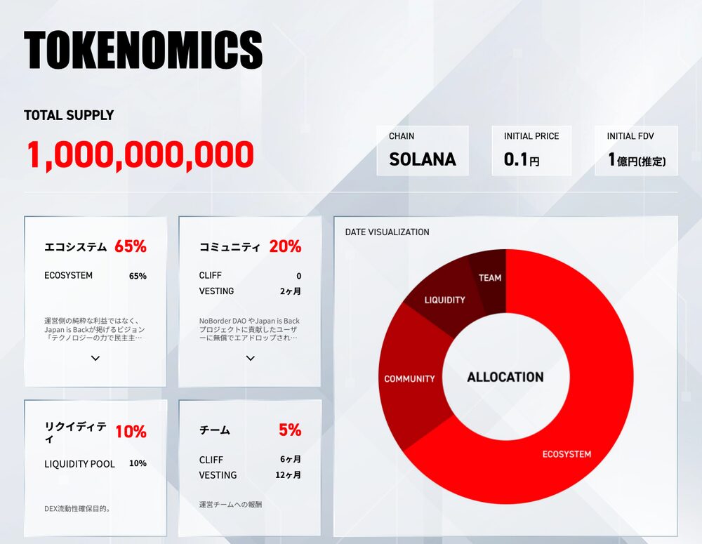 SANAE TOKEN公式サイトのTOKENOMICS欄。総供給量10億枚、エコシステム65％・コミュニティ20％（Cliff 0・Vesting 2ヶ月）・リクイディティ10％・チーム5％（Cliff 6ヶ月・Vesting 12ヶ月）の配分と、初値0.1円・初期FDV1億円（推定）の表示
