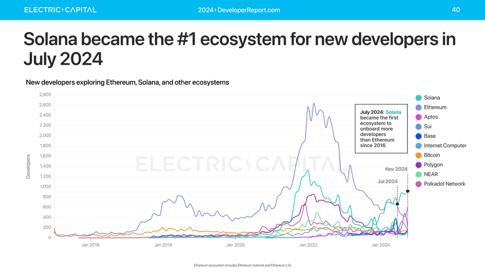 Electric Capitalの2024年開発者レポートのスライド。Solanaが新規開発者の獲得数で1位になったことを示すグラフ