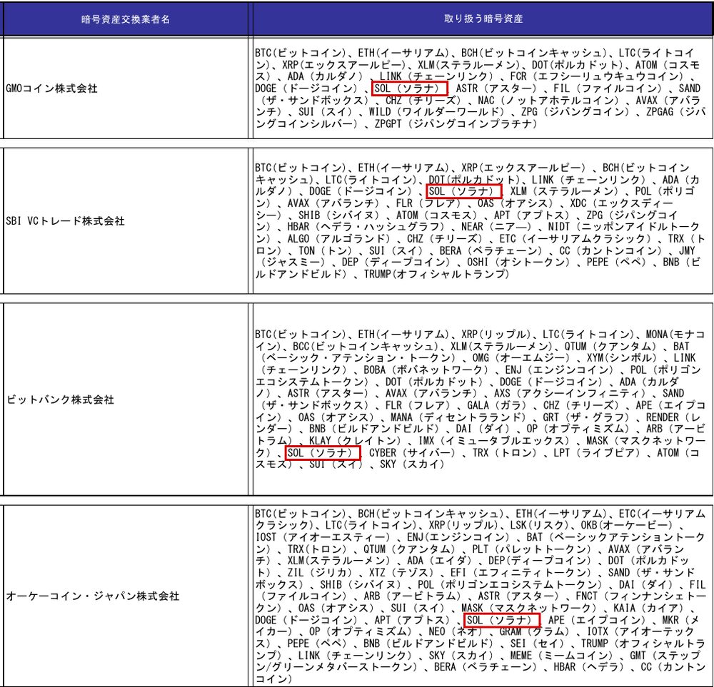 金融庁「暗号資産交換業者登録一覧」から、GMOコイン・SBI VCトレード・ビットバンク・オーケーコイン・ジャパンの行を抜き出したもの。各社の取り扱う暗号資産にSOL(ソラナ)が入っている