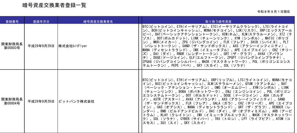 金融庁の暗号資産交換業者登録一覧(令和8年9月1日現在)。株式会社bitFlyerの取扱暗号資産にSUIがなく、ビットバンク株式会社の取扱暗号資産の末尾にSUI(スイ)が記載されている