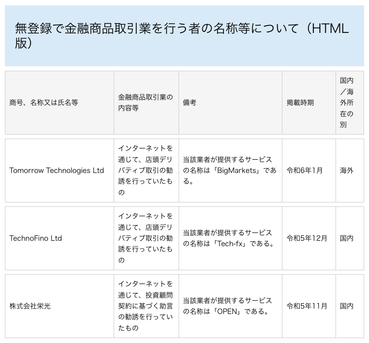 金融庁「無登録で金融商品取引業を行う者の名称等について（HTML版）」に載るTechnoFino Ltdの行（インターネットを通じて店頭デリバティブ取引の勧誘・サービス名「Tech-fx」・掲載時期 令和5年12月）