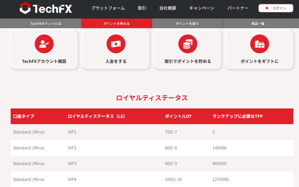 TechFX公式サイトのロイヤルティステータス表（Standard/Micro口座のVIP1は700ポイント/LOT）