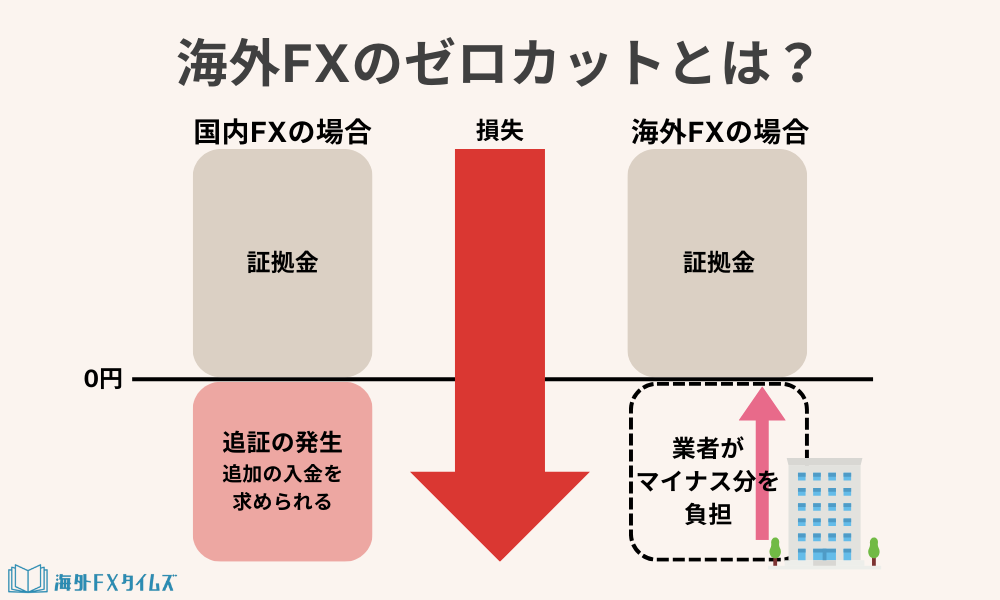 国内FXと海外FXの違いを比べた図解。損失が証拠金を超えると国内FXでは追証（追加の入金）が発生し、海外FXでは業者がマイナス分を負担する